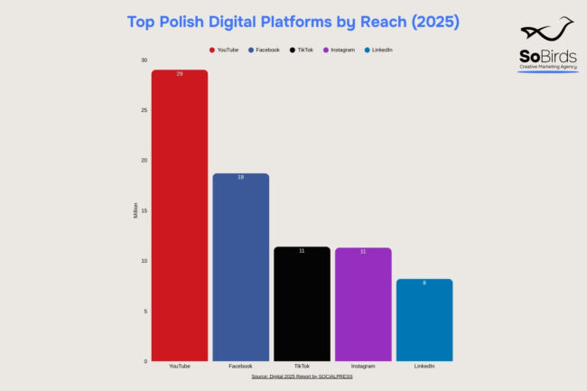 Social media poland